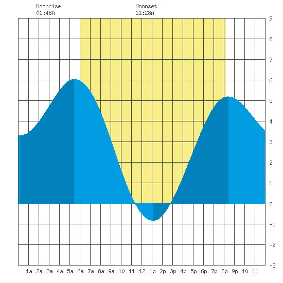 Selby tide chart for Thursday, May 11, 2023