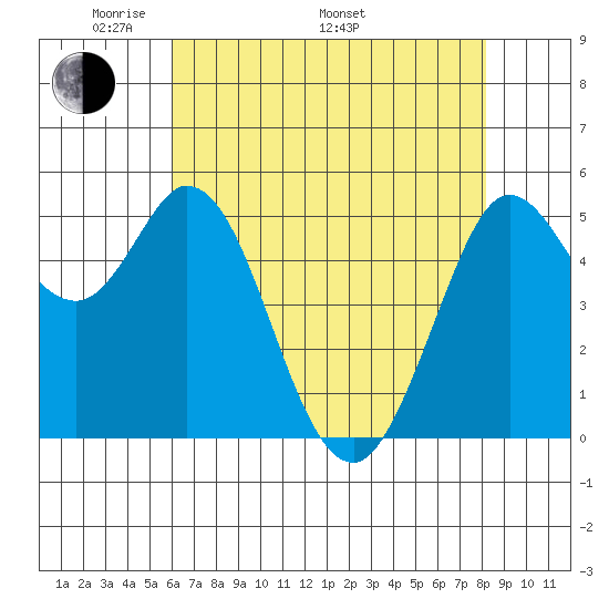 Selby tide chart for Friday, May 12, 2023