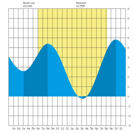 Selby tide chart for Saturday, May 13, 2023