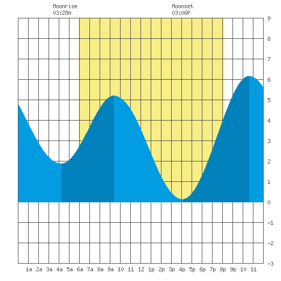 Selby tide chart for Sunday, May 14, 2023