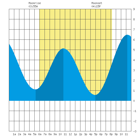 Selby tide chart for Monday, May 15, 2023