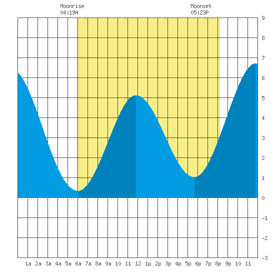 Selby tide chart for Tuesday, May 16, 2023