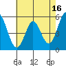 Selby tide chart for Tuesday, May 16, 2023
