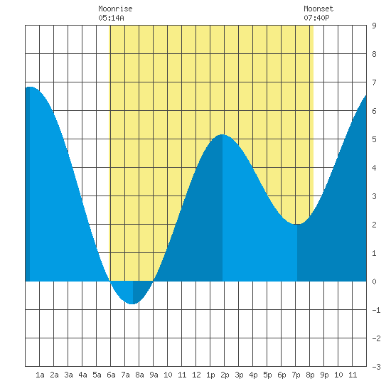 Selby tide chart for Thursday, May 18, 2023
