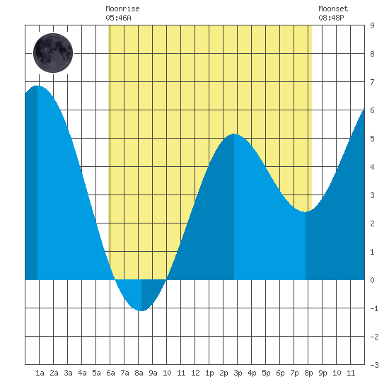 Selby tide chart for Friday, May 19, 2023