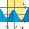 Selby tide chart for Monday, May 1, 2023