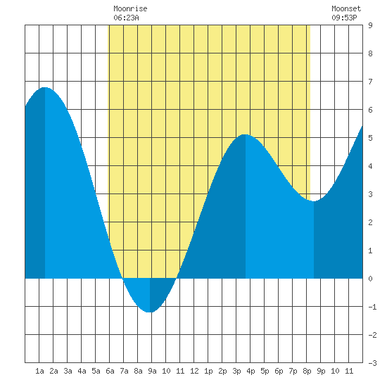 Selby tide chart for Saturday, May 20, 2023