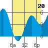 Selby tide chart for Saturday, May 20, 2023
