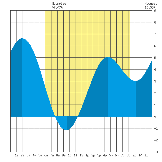 Selby tide chart for Sunday, May 21, 2023