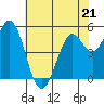 Selby tide chart for Sunday, May 21, 2023