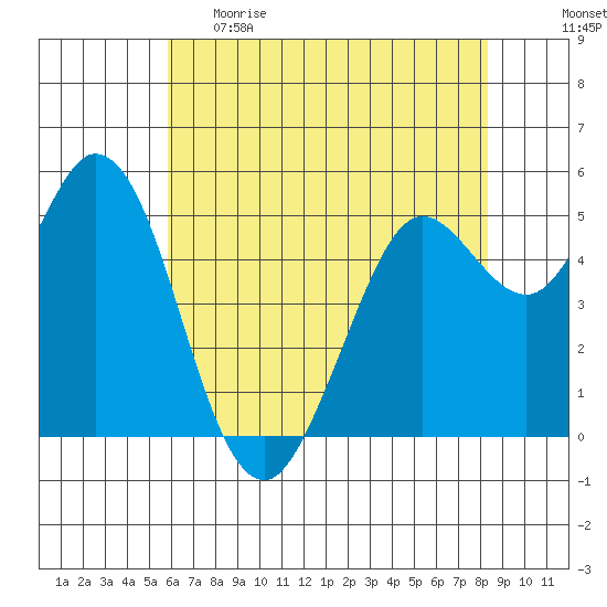 Selby tide chart for Monday, May 22, 2023