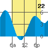 Selby tide chart for Monday, May 22, 2023