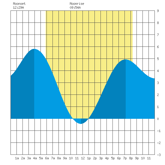Selby tide chart for Wednesday, May 24, 2023