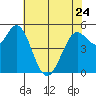 Selby tide chart for Wednesday, May 24, 2023