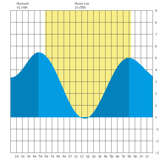 Selby tide chart for Thursday, May 25, 2023