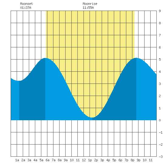 Selby tide chart for Friday, May 26, 2023