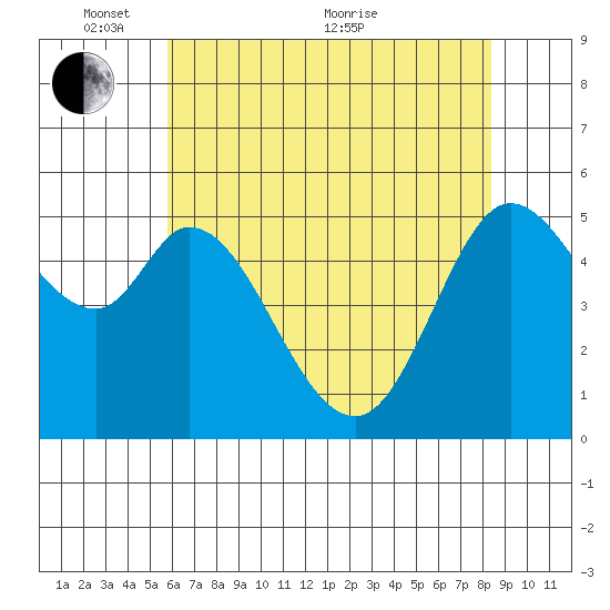 Selby tide chart for Saturday, May 27, 2023