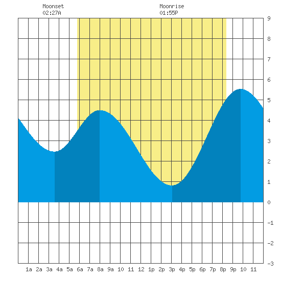 Selby tide chart for Sunday, May 28, 2023