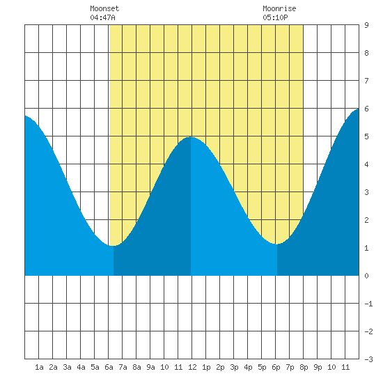 Selby tide chart for Tuesday, May 2, 2023