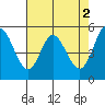 Selby tide chart for Tuesday, May 2, 2023