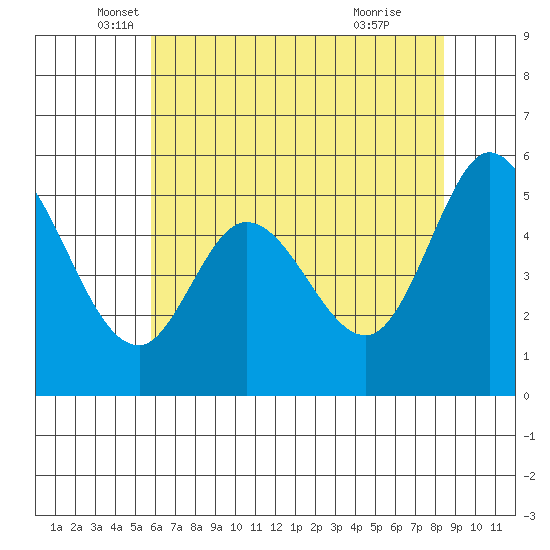 Selby tide chart for Tuesday, May 30, 2023