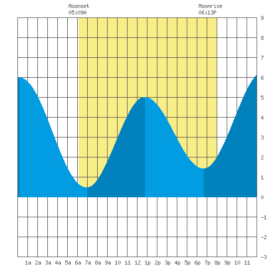 Selby tide chart for Wednesday, May 3, 2023