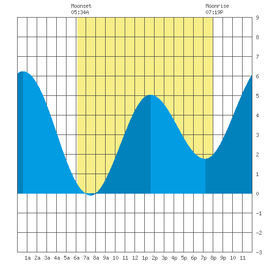 Selby tide chart for Thursday, May 4, 2023