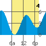 Selby tide chart for Thursday, May 4, 2023