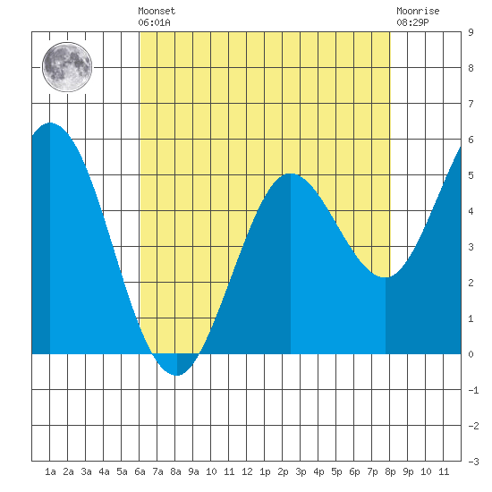 Selby tide chart for Friday, May 5, 2023