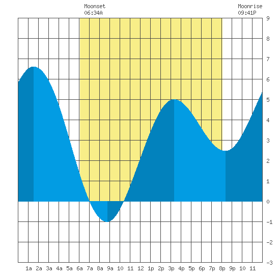 Selby tide chart for Saturday, May 6, 2023