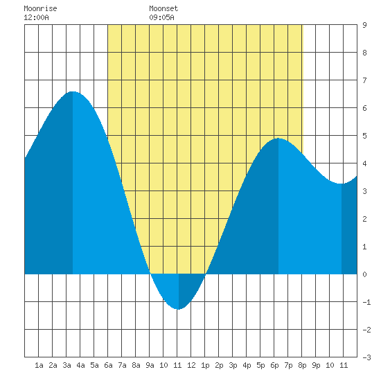 Selby tide chart for Tuesday, May 9, 2023