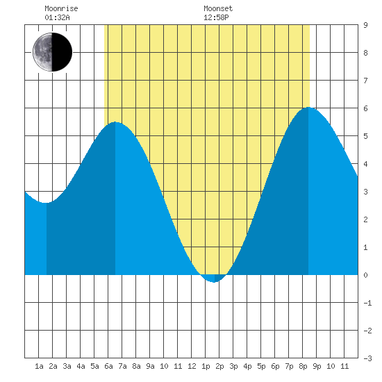 Selby tide chart for Saturday, June 10, 2023