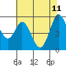 Selby tide chart for Sunday, June 11, 2023