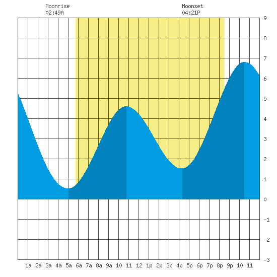 Selby tide chart for Tuesday, June 13, 2023
