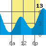 Selby tide chart for Tuesday, June 13, 2023