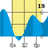 Selby tide chart for Monday, June 19, 2023