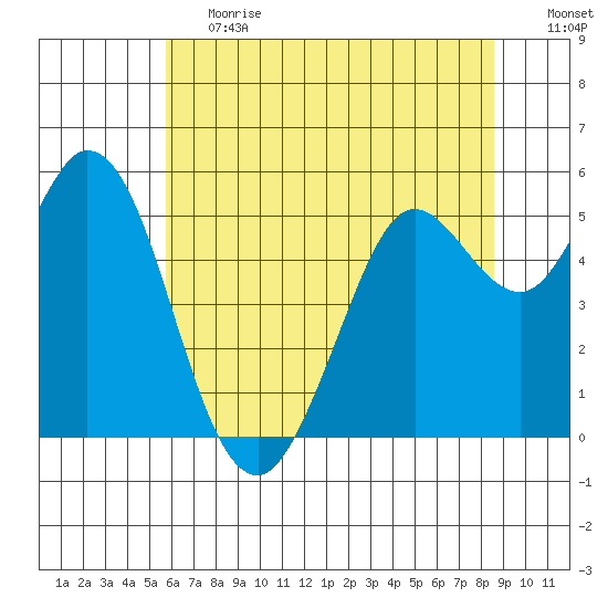 Selby tide chart for Tuesday, June 20, 2023