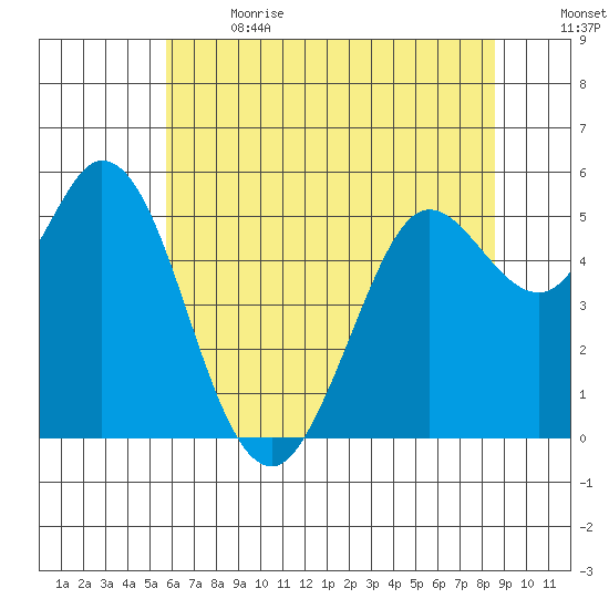 Selby tide chart for Wednesday, June 21, 2023