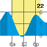 Selby tide chart for Thursday, June 22, 2023