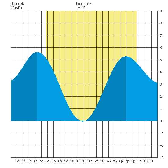 Selby tide chart for Friday, June 23, 2023