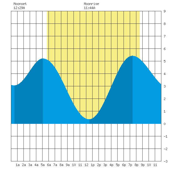 Selby tide chart for Saturday, June 24, 2023