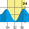 Selby tide chart for Saturday, June 24, 2023