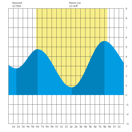 Selby tide chart for Sunday, June 25, 2023