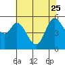 Selby tide chart for Sunday, June 25, 2023