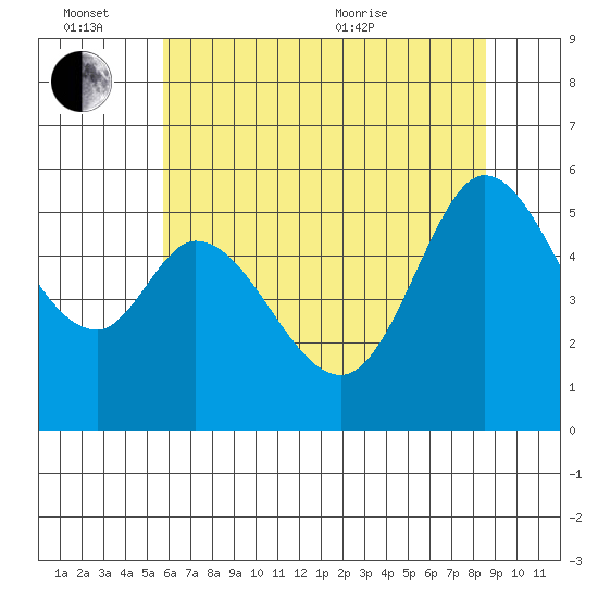 Selby tide chart for Monday, June 26, 2023