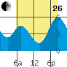 Selby tide chart for Monday, June 26, 2023