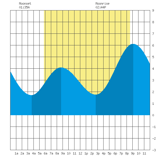 Selby tide chart for Tuesday, June 27, 2023