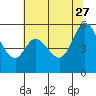 Selby tide chart for Tuesday, June 27, 2023