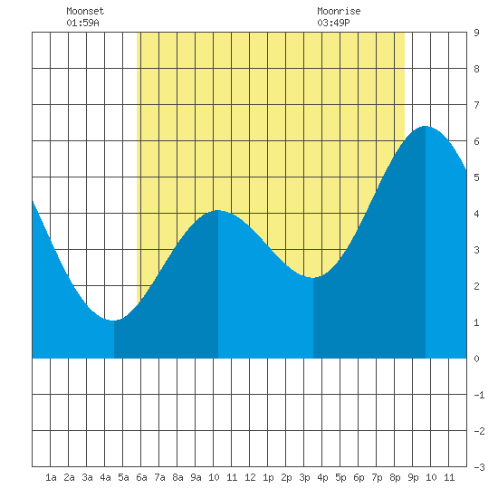 Selby tide chart for Wednesday, June 28, 2023