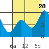 Selby tide chart for Wednesday, June 28, 2023
